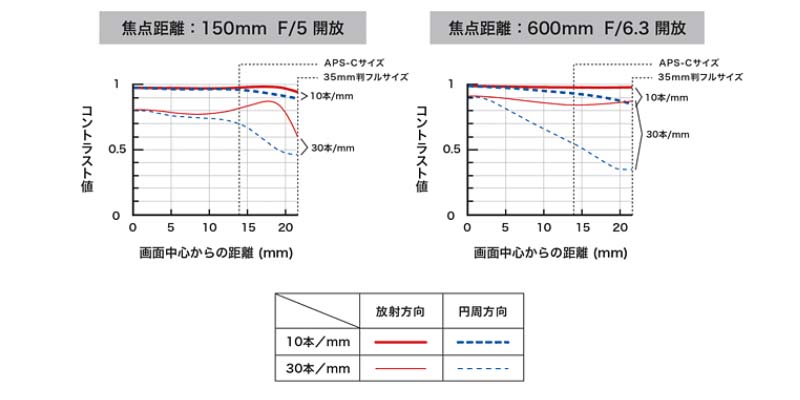 タムロン　SP 150-600mm F5-6.3 Di VC USD MTF
